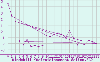 Courbe du refroidissement olien pour Krumbach