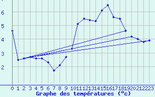 Courbe de tempratures pour Mont-Saint-Vincent (71)