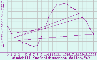 Courbe du refroidissement olien pour Muirancourt (60)