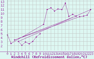 Courbe du refroidissement olien pour Saint-Mdard-d