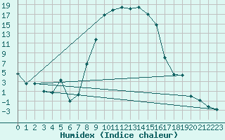 Courbe de l'humidex pour La Brvine (Sw)