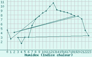 Courbe de l'humidex pour Berne Liebefeld (Sw)