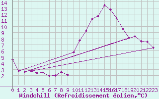 Courbe du refroidissement olien pour Gourdon (46)