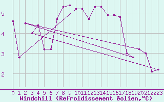 Courbe du refroidissement olien pour Millau - Soulobres (12)