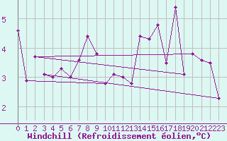 Courbe du refroidissement olien pour Kempten