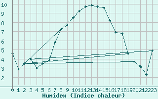 Courbe de l'humidex pour Bivio