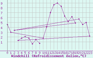 Courbe du refroidissement olien pour Sant Julia de Loria (And)