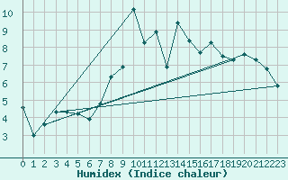 Courbe de l'humidex pour Grimentz (Sw)