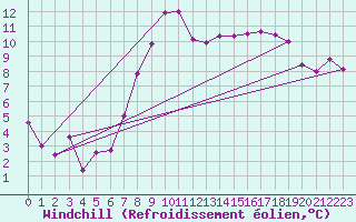 Courbe du refroidissement olien pour Trier-Petrisberg