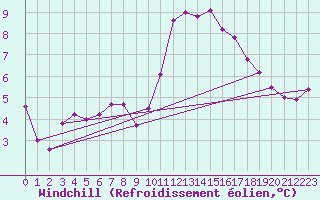 Courbe du refroidissement olien pour Saint-Mdard-d
