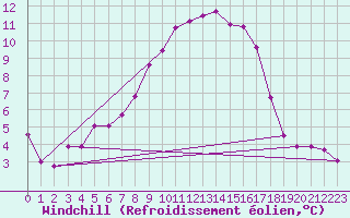 Courbe du refroidissement olien pour Col Des Mosses