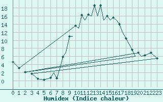 Courbe de l'humidex pour Reus (Esp)