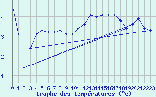 Courbe de tempratures pour Charleville-Mzires (08)