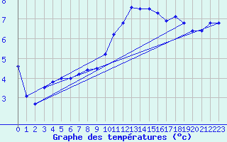 Courbe de tempratures pour Wahlsburg-Lippoldsbe
