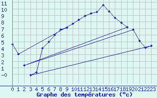 Courbe de tempratures pour Vaagsli