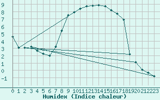 Courbe de l'humidex pour Warth