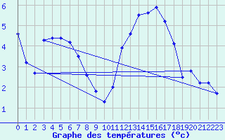 Courbe de tempratures pour Montroy (17)