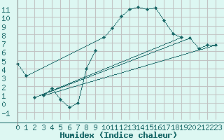 Courbe de l'humidex pour Cabauw Tower