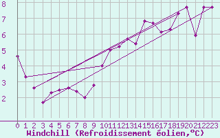 Courbe du refroidissement olien pour Cap Gris-Nez (62)