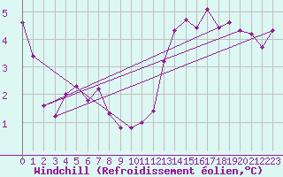 Courbe du refroidissement olien pour Boulogne (62)