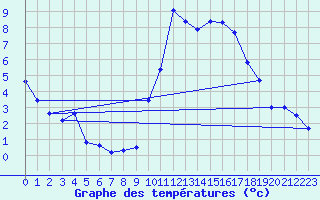 Courbe de tempratures pour Calais / Marck (62)