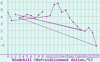 Courbe du refroidissement olien pour Gravesend-Broadness