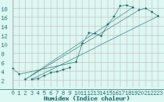 Courbe de l'humidex pour Lignerolles (03)