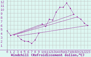 Courbe du refroidissement olien pour Biache-Saint-Vaast (62)