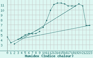 Courbe de l'humidex pour Bellefontaine (88)