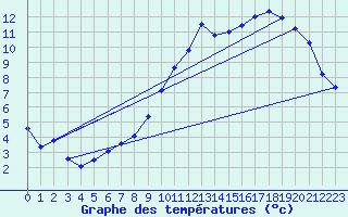 Courbe de tempratures pour Le Mesnil-Esnard (76)