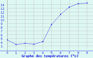 Courbe de tempratures pour Telgart