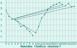 Courbe de l'humidex pour Orlans (45)