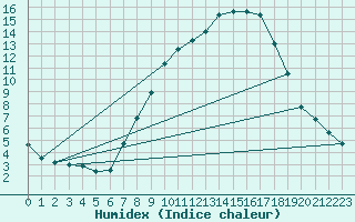 Courbe de l'humidex pour Lerida (Esp)