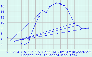 Courbe de tempratures pour Dourbes (Be)