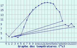 Courbe de tempratures pour Blatten