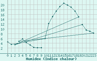 Courbe de l'humidex pour Lamballe (22)