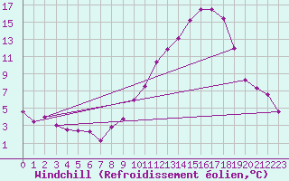 Courbe du refroidissement olien pour Mont-de-Marsan (40)