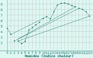 Courbe de l'humidex pour Bad Marienberg