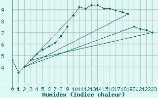 Courbe de l'humidex pour Bousson (It)