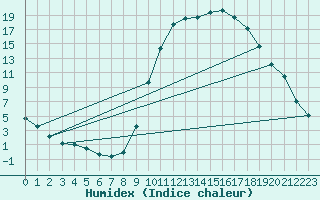 Courbe de l'humidex pour Lussat (23)