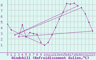 Courbe du refroidissement olien pour Marseille - Saint-Loup (13)
