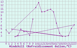 Courbe du refroidissement olien pour West Freugh