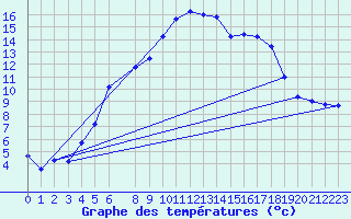 Courbe de tempratures pour Gjerstad