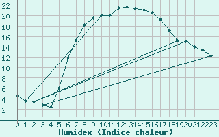 Courbe de l'humidex pour Ostroleka