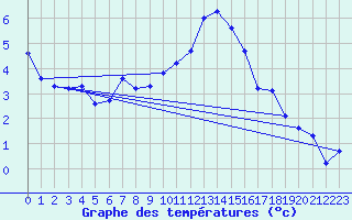 Courbe de tempratures pour Rostherne No 2