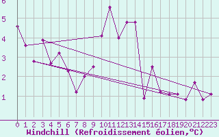 Courbe du refroidissement olien pour Laqueuille (63)