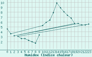 Courbe de l'humidex pour Langres (52) 