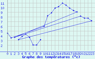 Courbe de tempratures pour Grenoble/agglo Le Versoud (38)