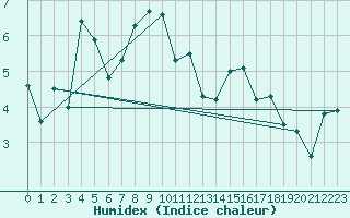 Courbe de l'humidex pour La Fretaz (Sw)