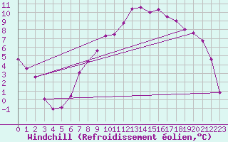 Courbe du refroidissement olien pour Fribourg (All)